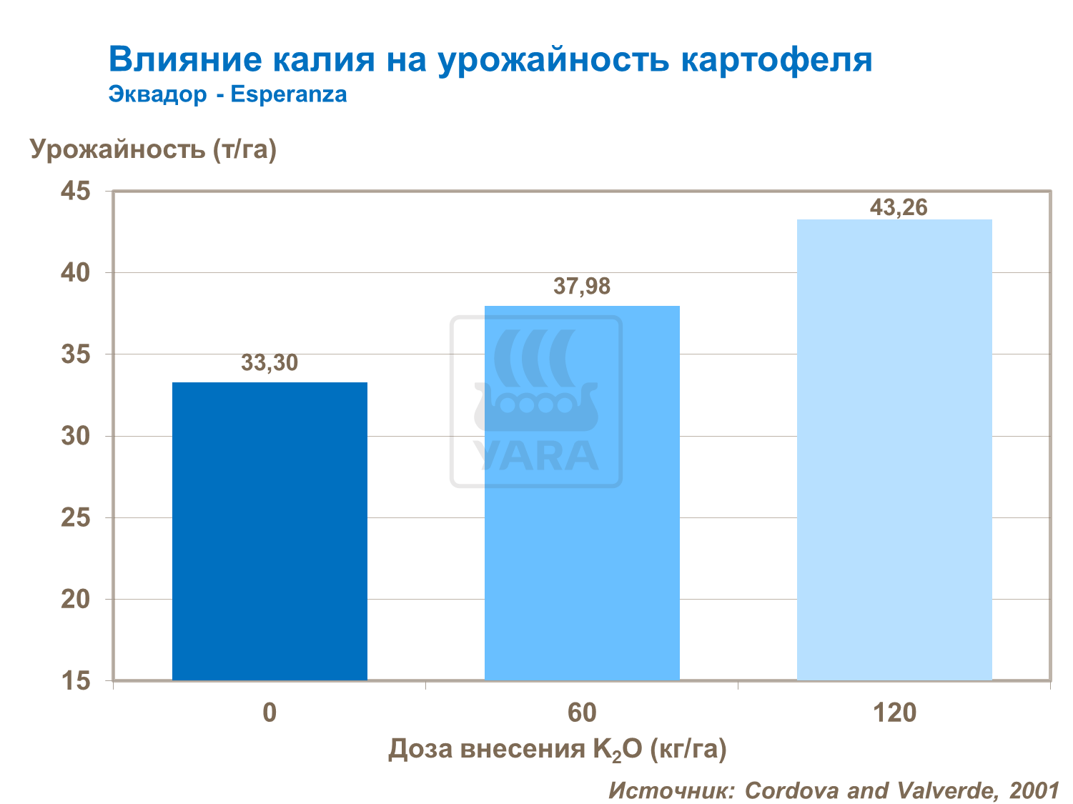 вплив калію на розмір бульб
