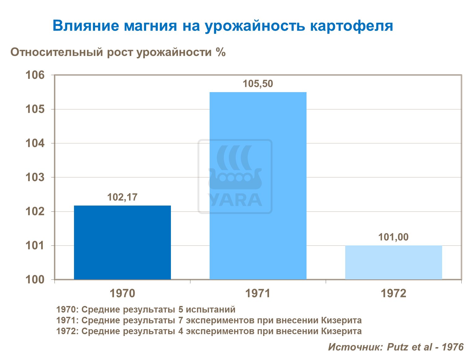 вплив магнію на розмір бульб