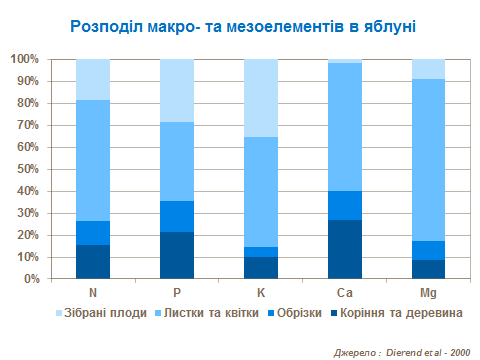macro and mezo distribution