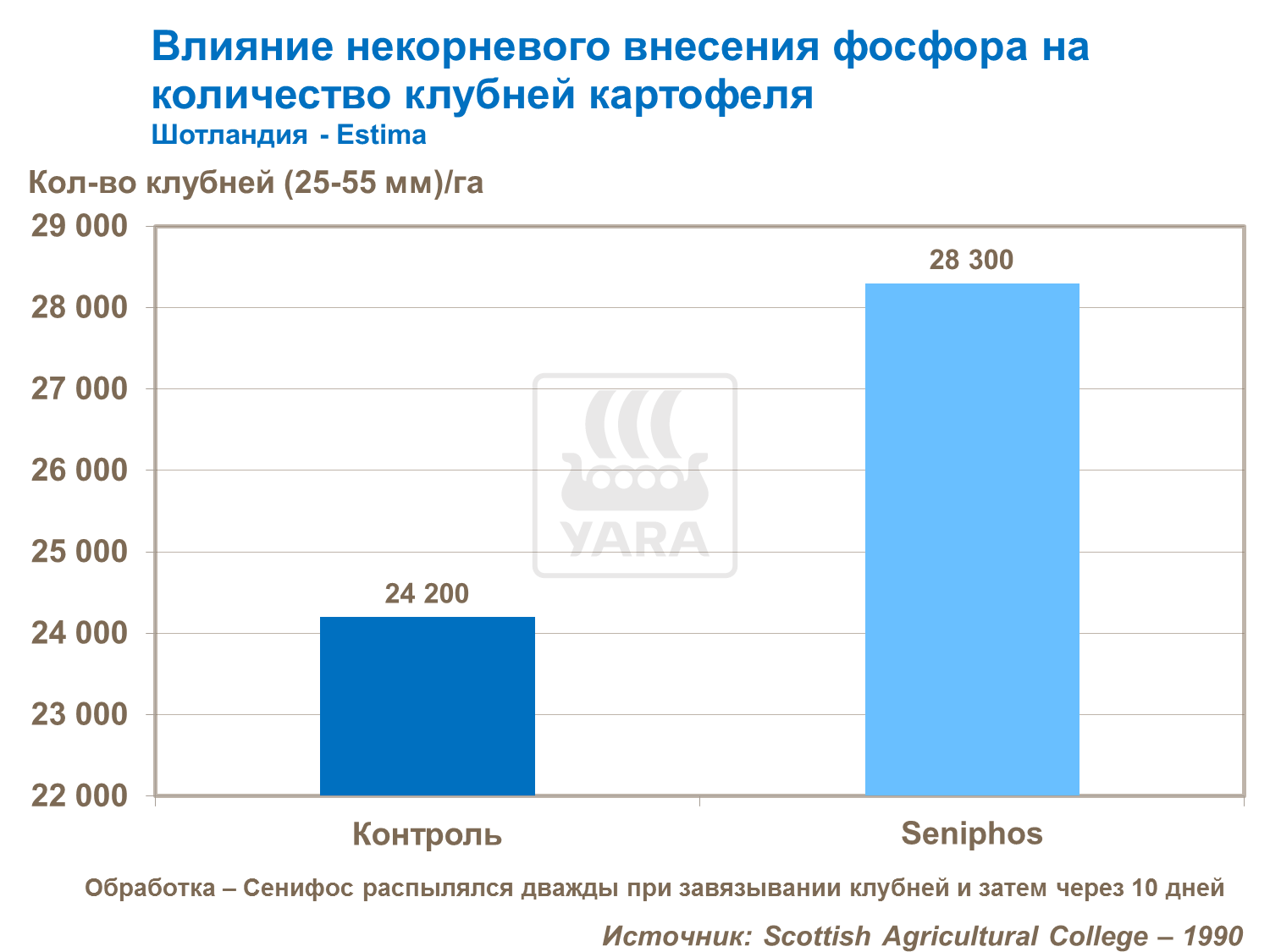 Вплив фосфатів