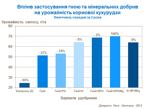 influence of mineral fertilizers application