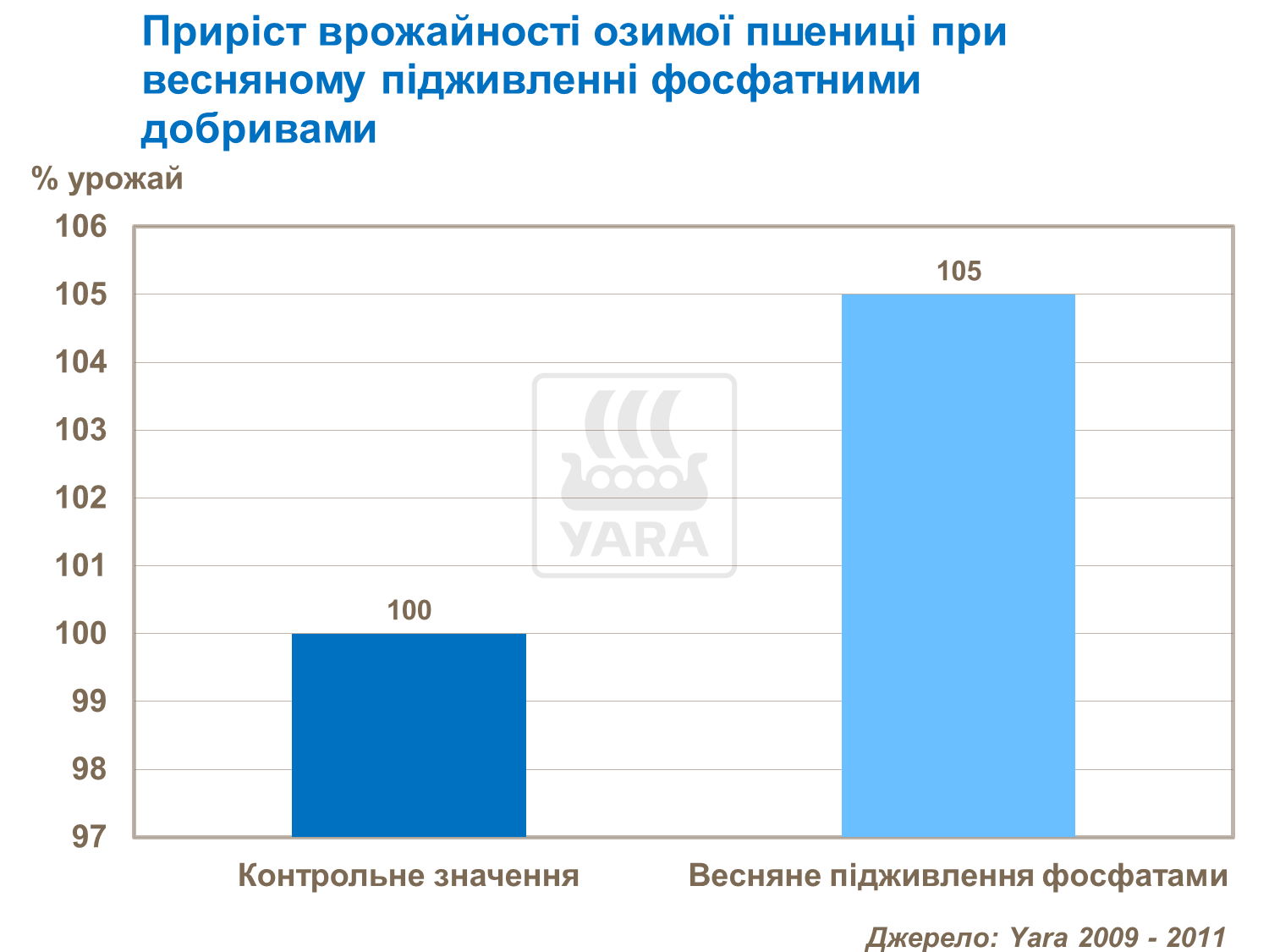 приріст врожайності озимої пшениці