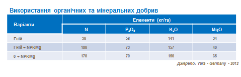 organic and mineral fertilizers application