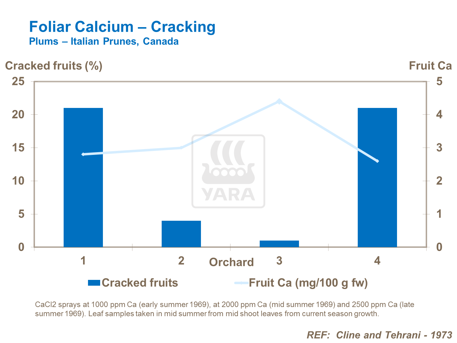 Foliar Ca- cracking