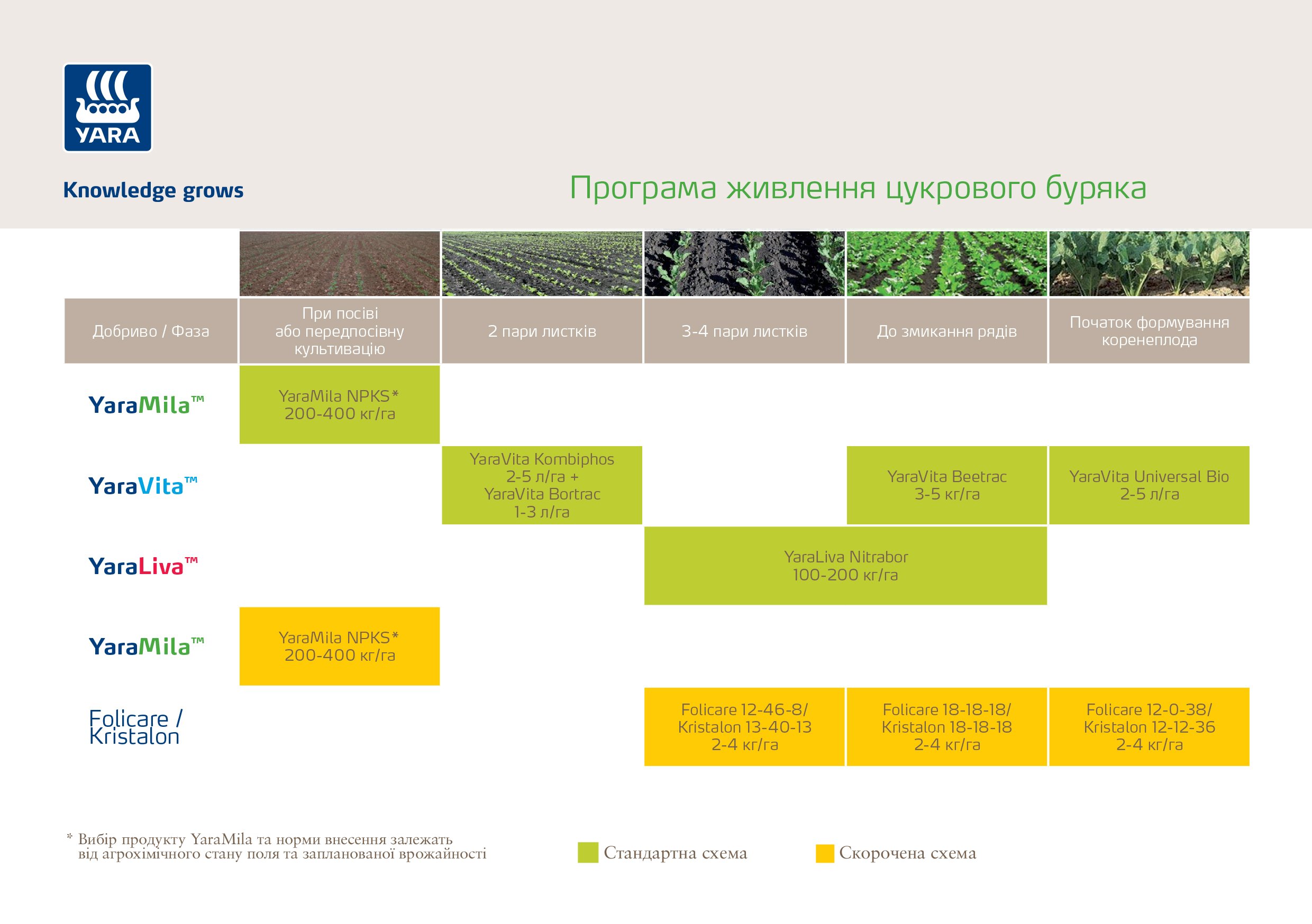 Програма живлення цукрового буряку