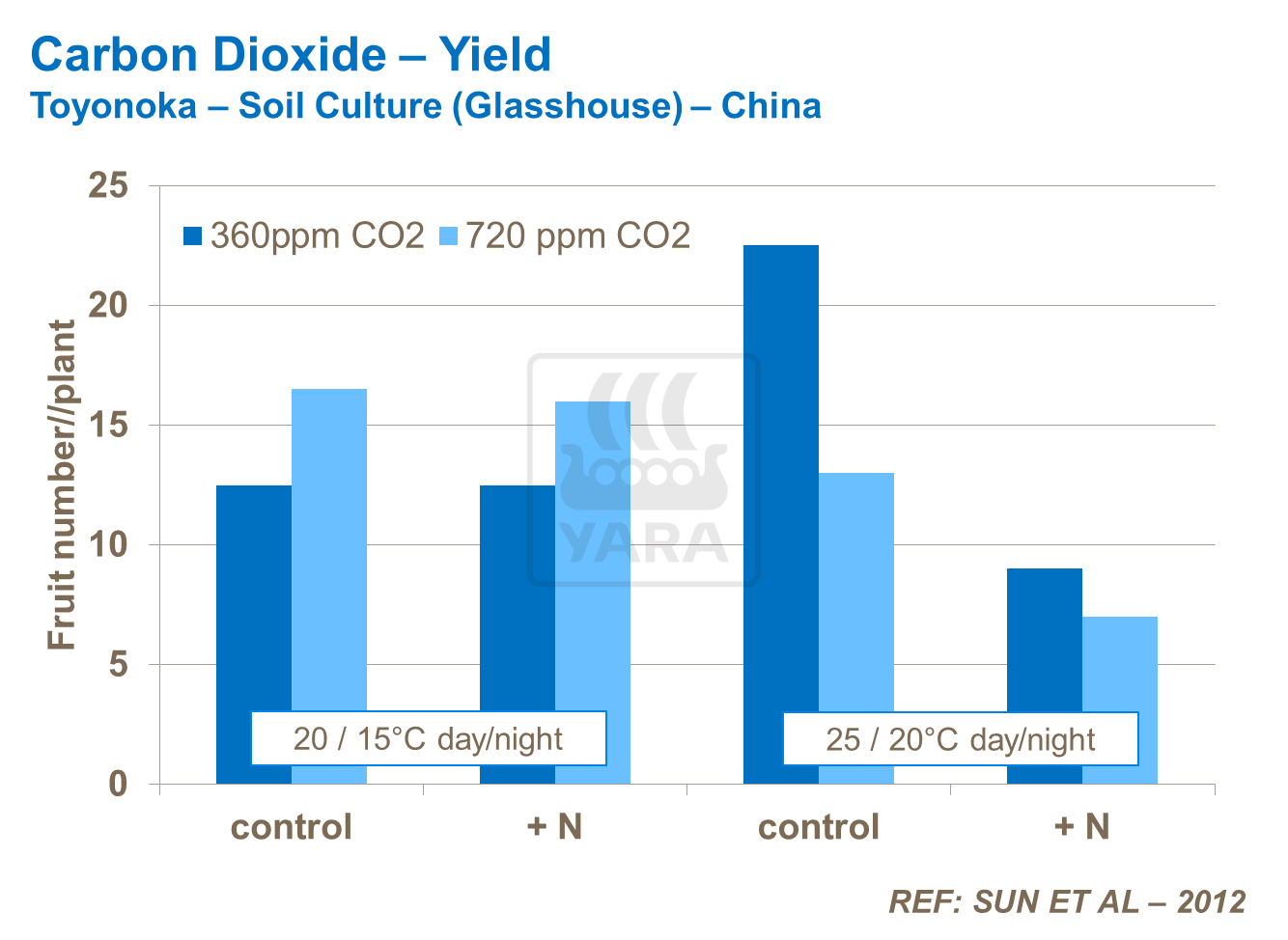 Carbon Dioxide - Yield
