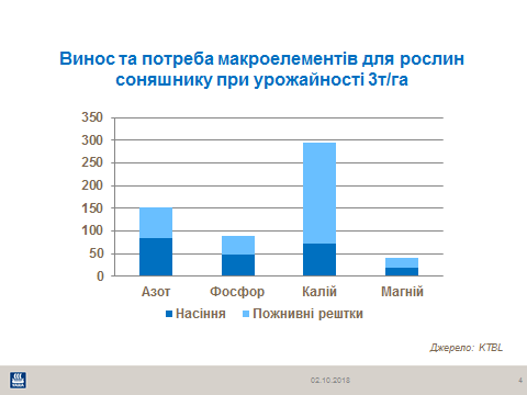 Macronutrient removal
