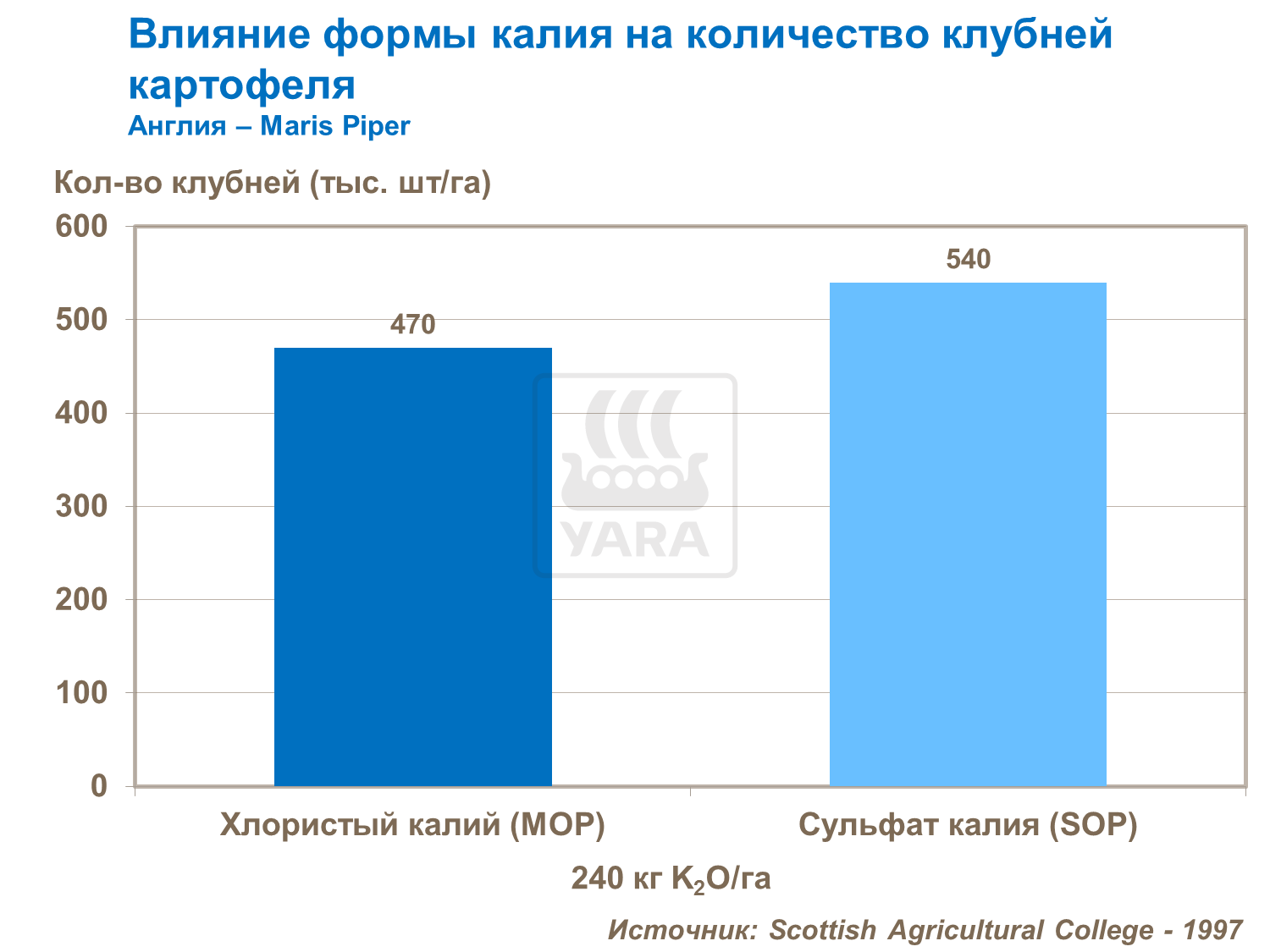 вплив форми калію