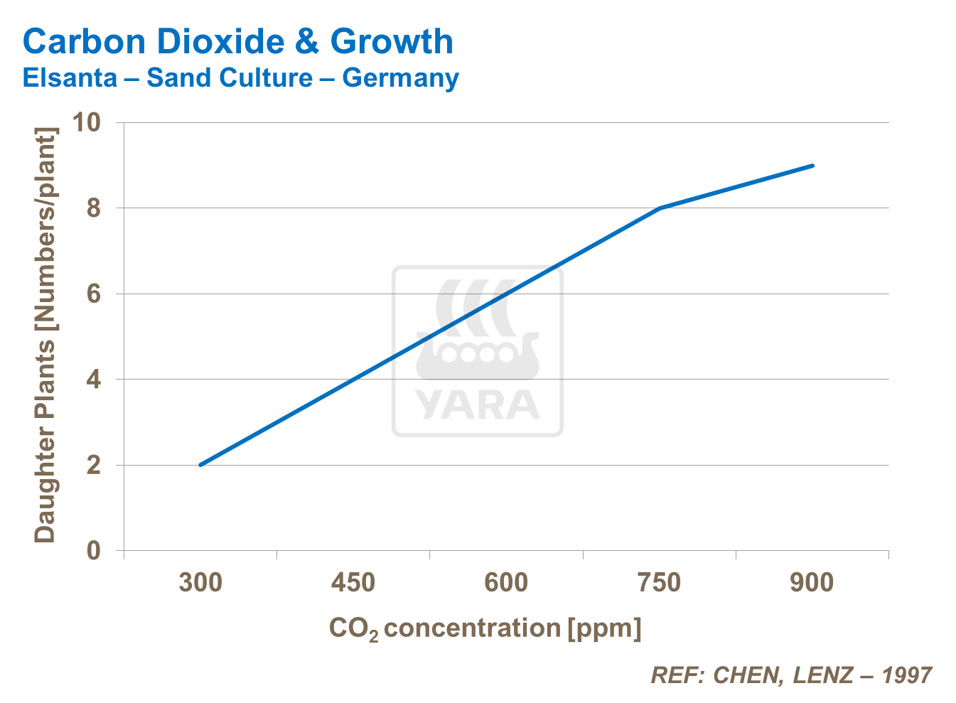 Carbon Dioxide& Growth