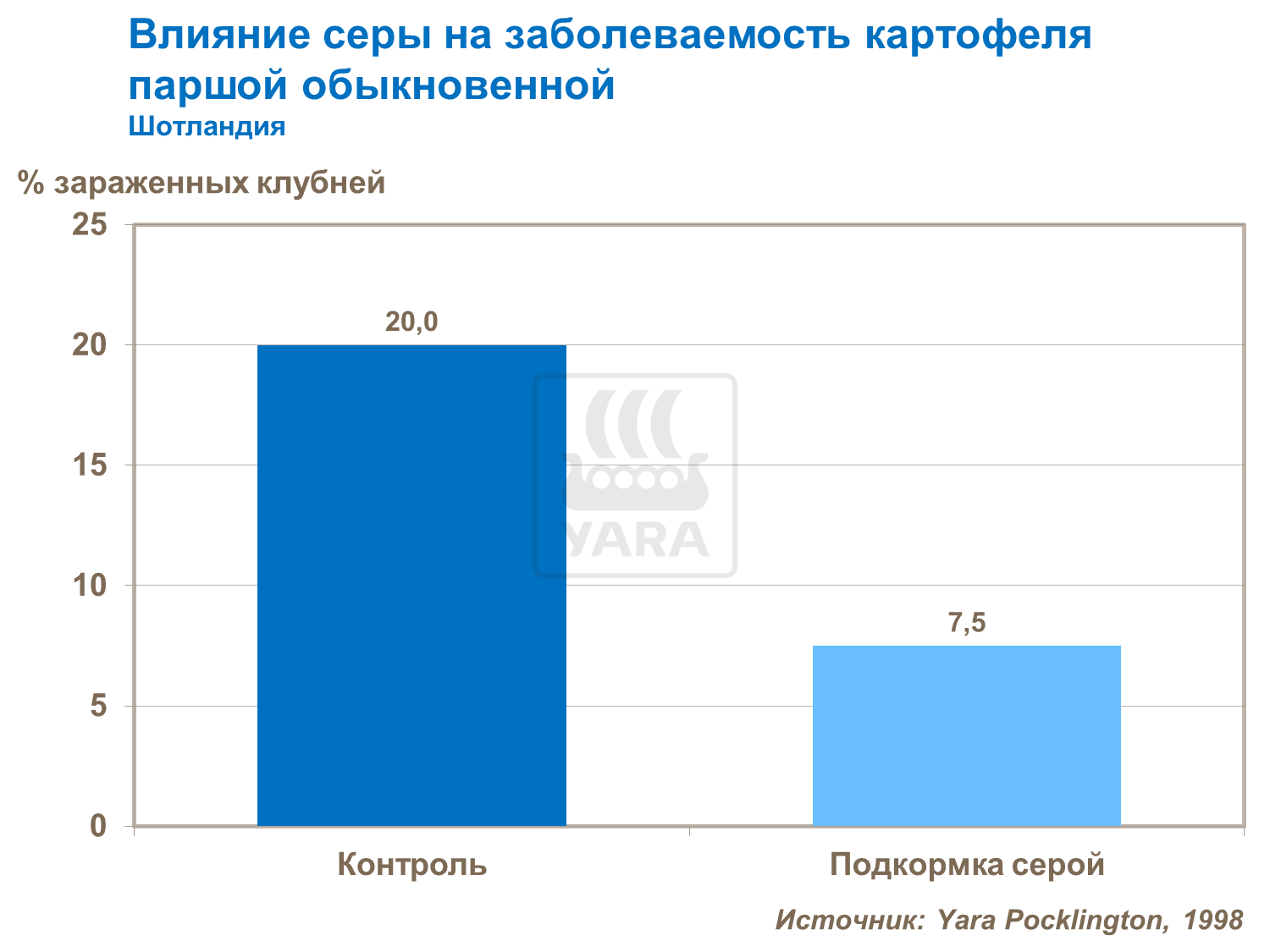 Вплив сірки