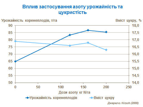N influence on yield