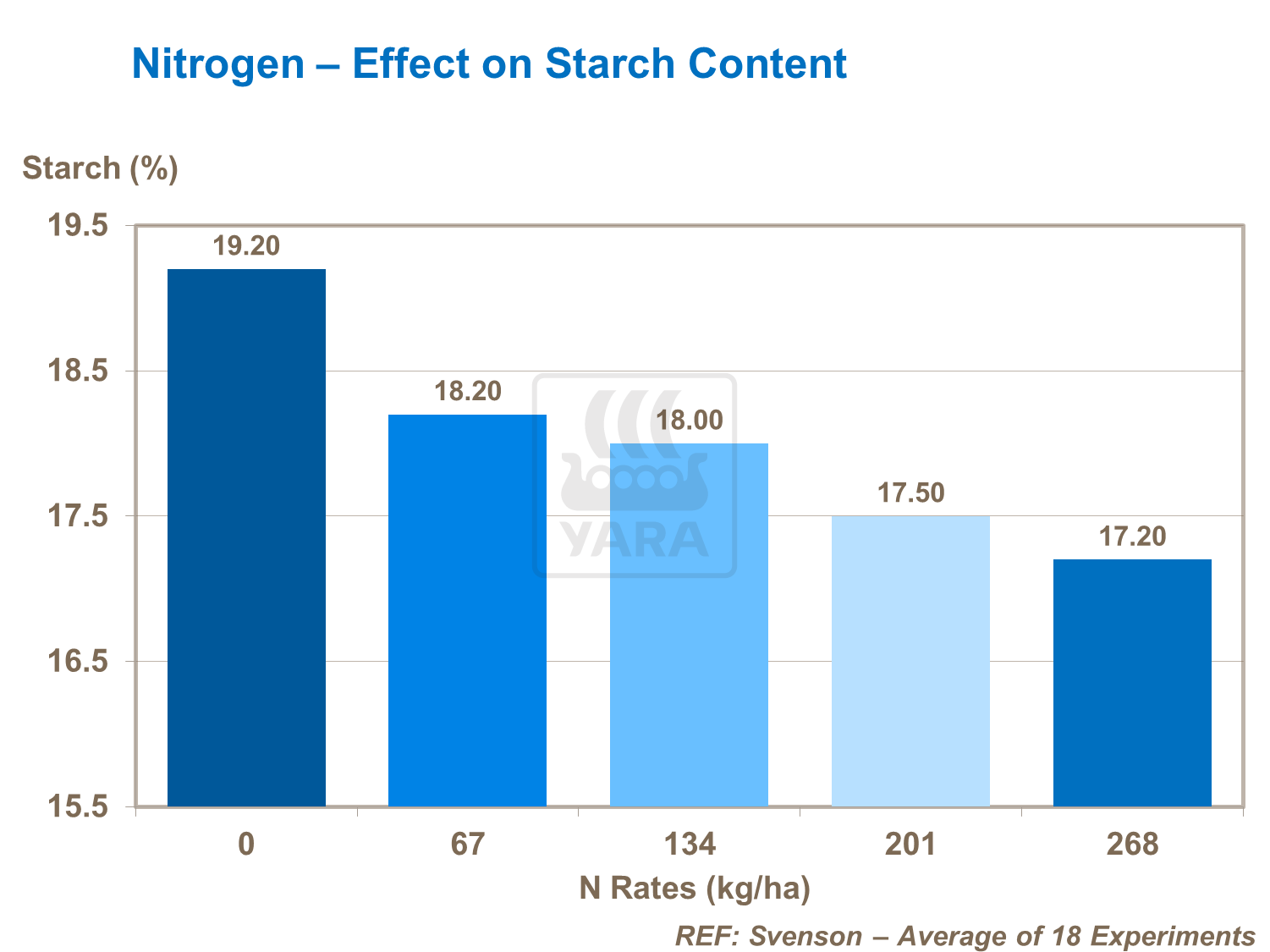 Nitrogen effect on starch
