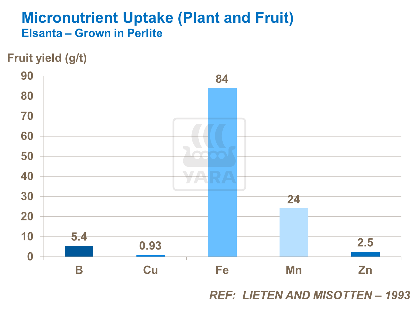Macronutrient uptake