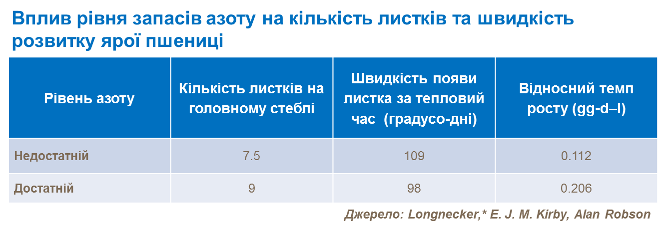 Вплив рівня запасів азоту