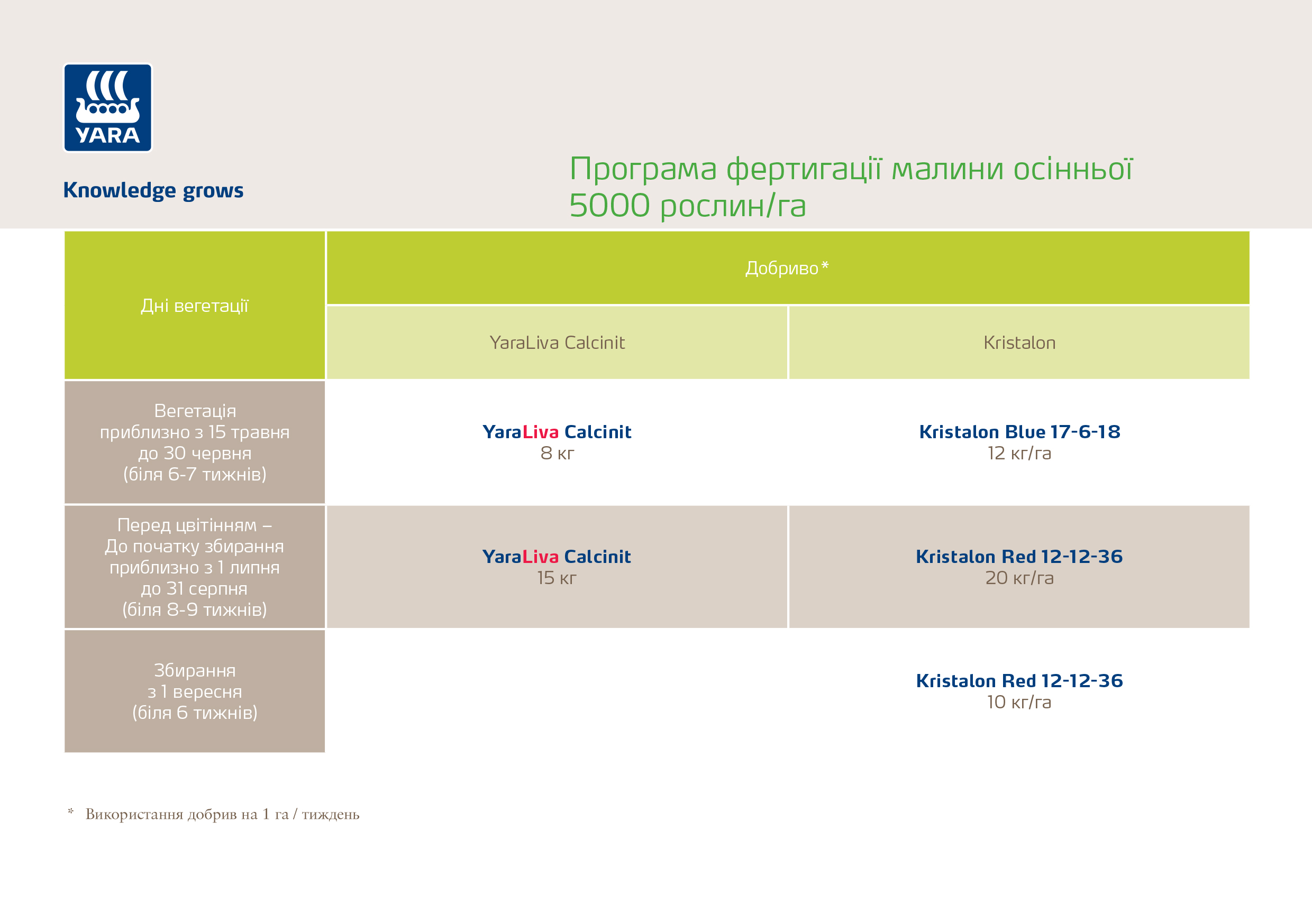 Живлення малини