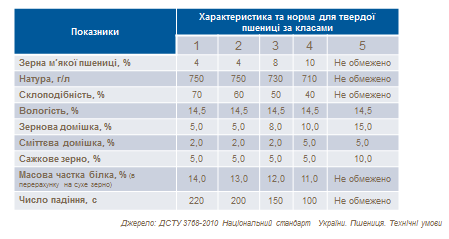 Wheat characteristics