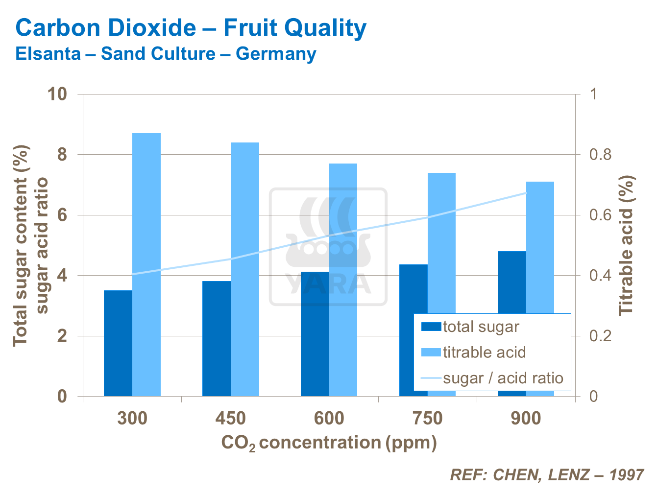 cerbon-Dioxide Fruit Quality