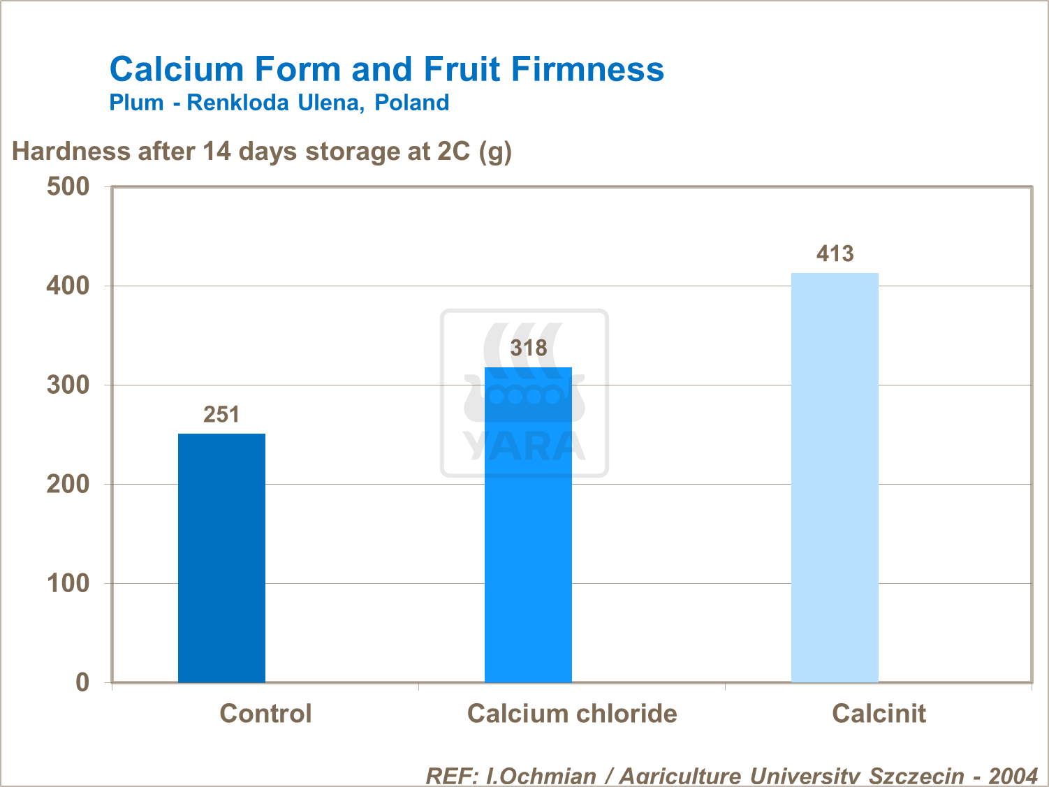 Ca form and fruit firmness