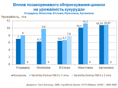 Zn nutrition influence