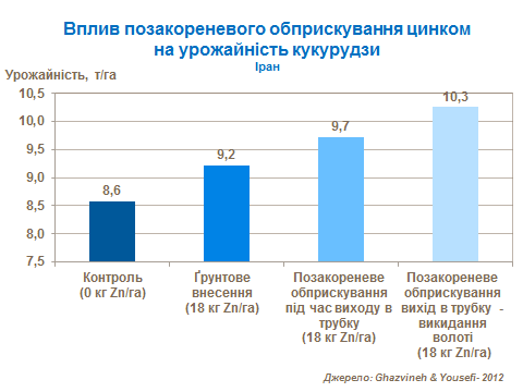 Zn nutrition influence