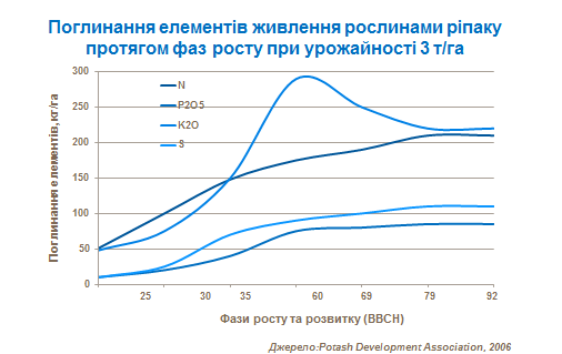 Nutrient uptake by OSR