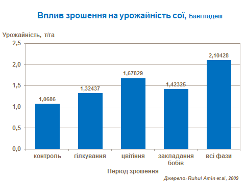 вплив зрошення на урожайність
