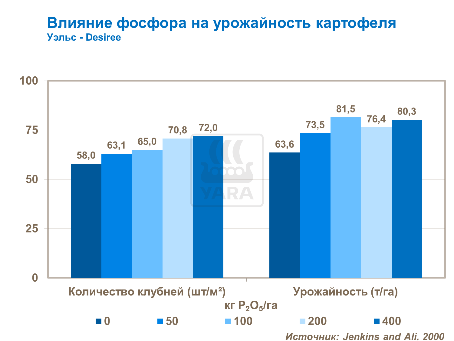 Вплив фосфору