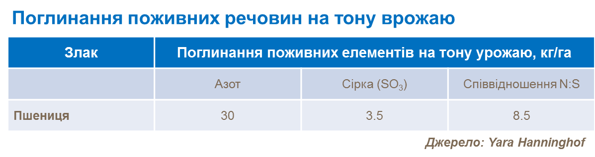 поглинання поживних речовин на тонну врожаю