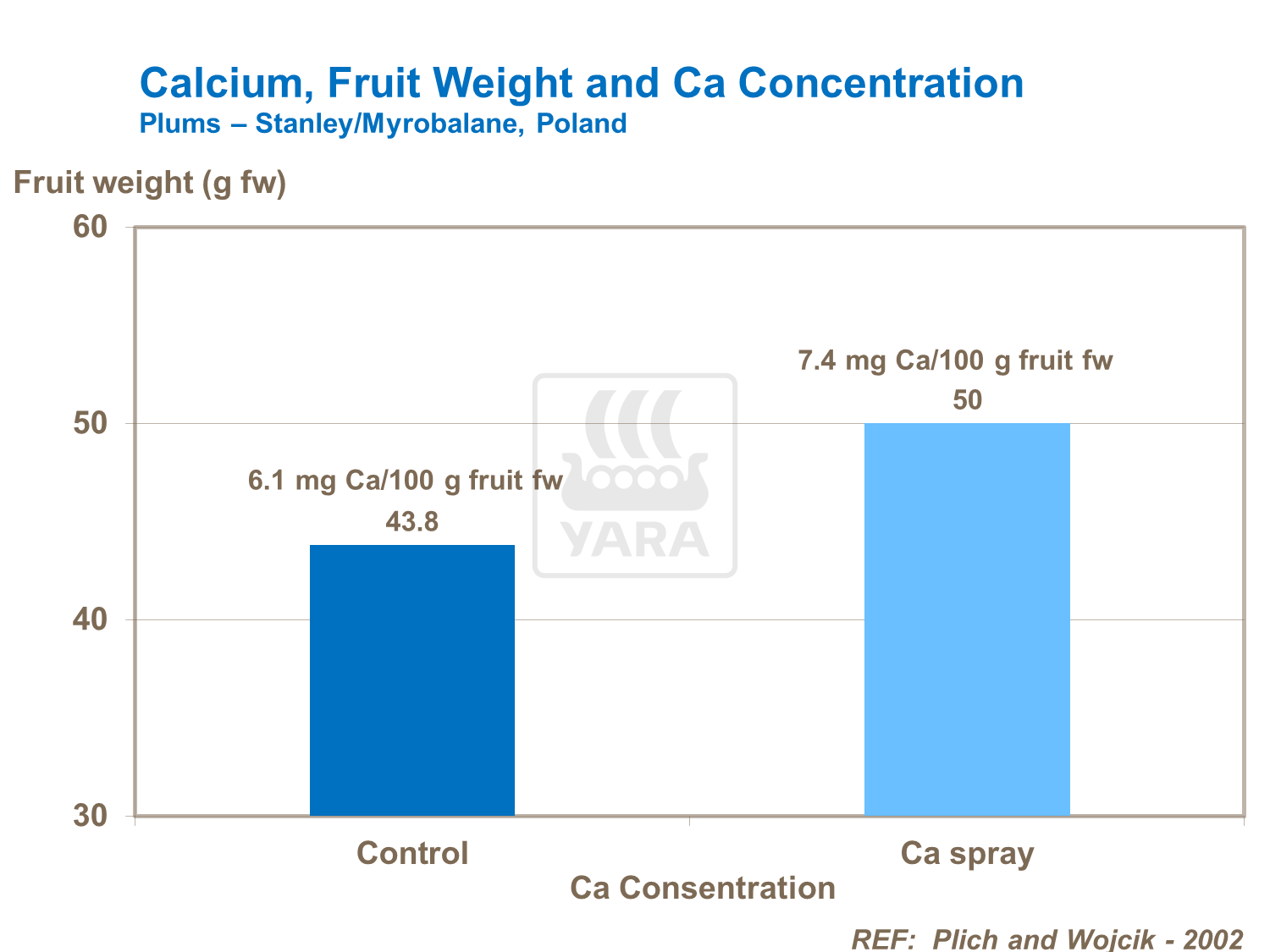 calcium and Ca concentration