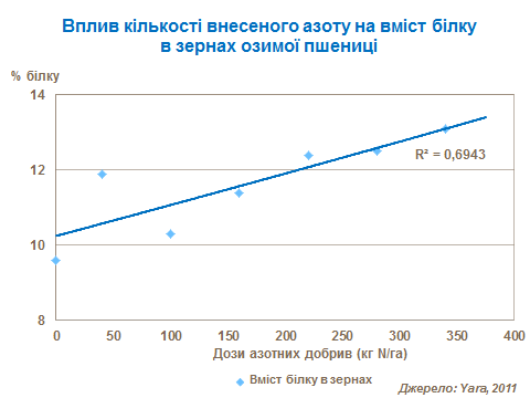 Nitrogen influence