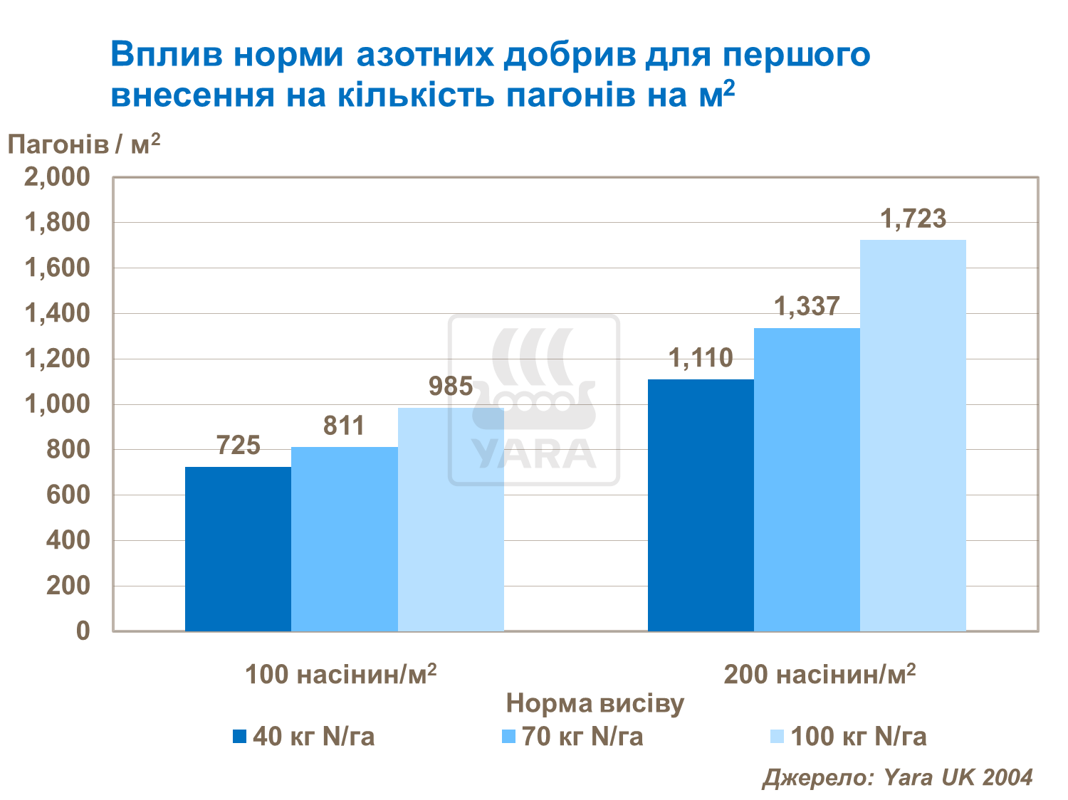 вплив норми азотних добрив