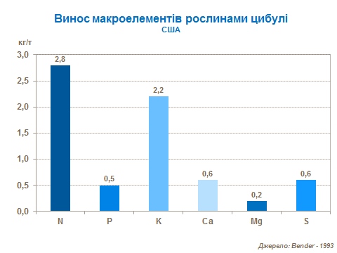 Macronutrient removal