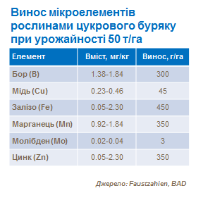 micronutrient removal