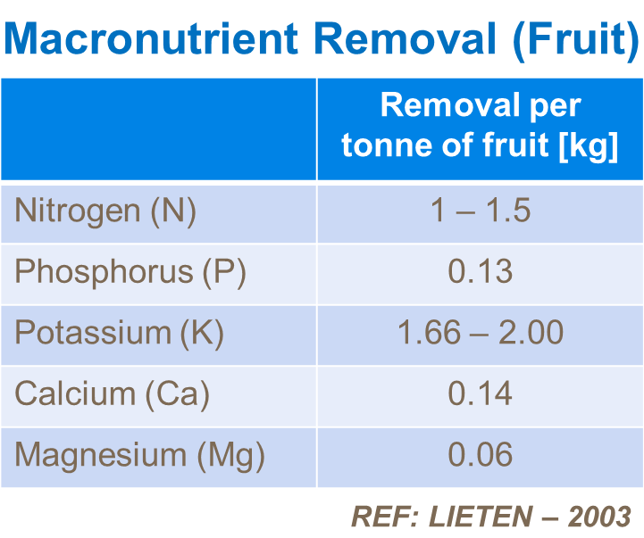 Macronutrient removal