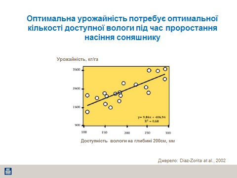 humidity availability for sunflower