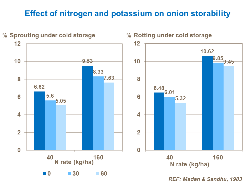 N and P effect