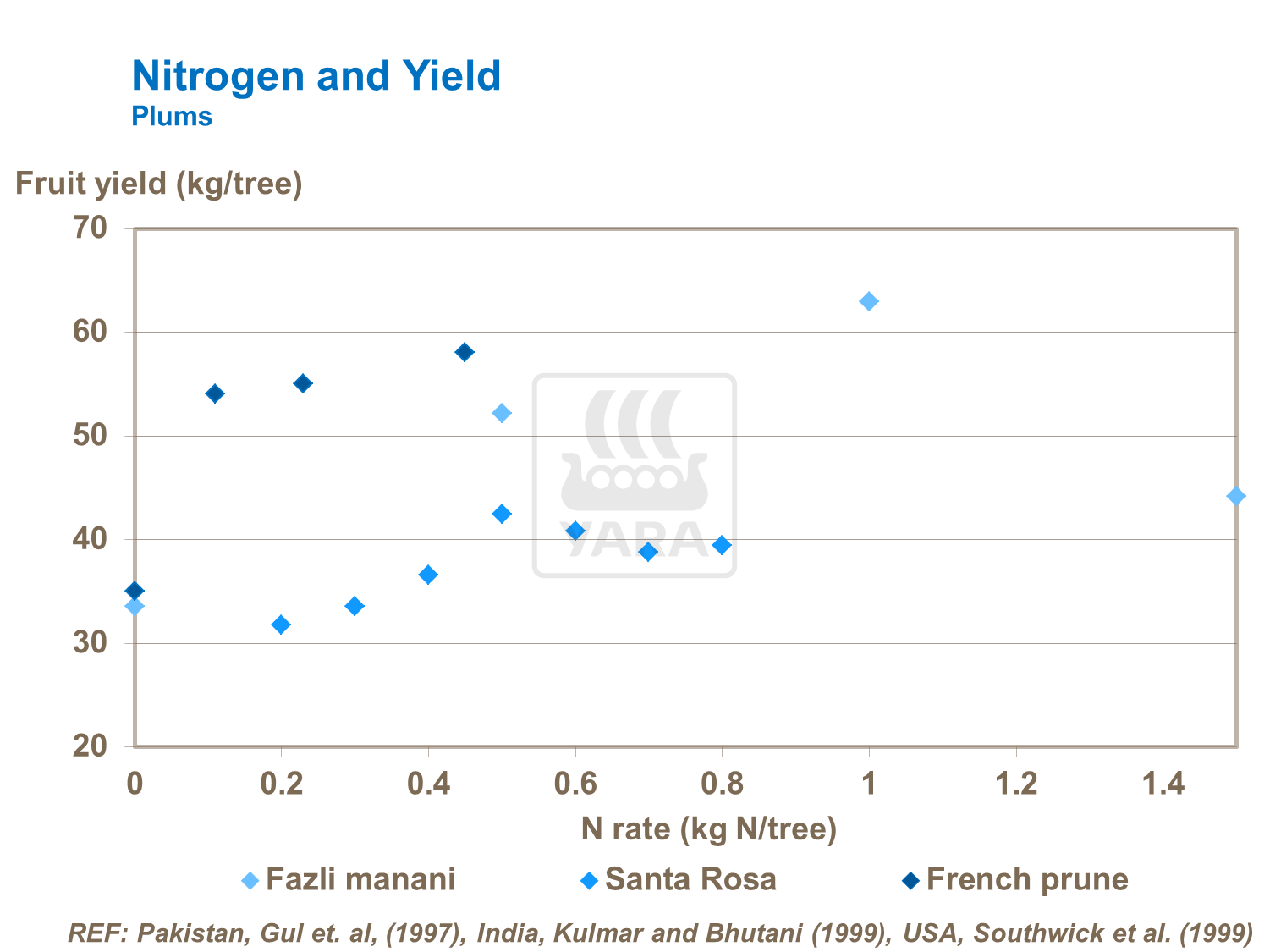 Nitrogen and yield