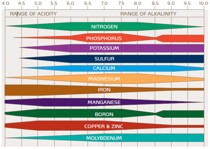 Range of acidity
