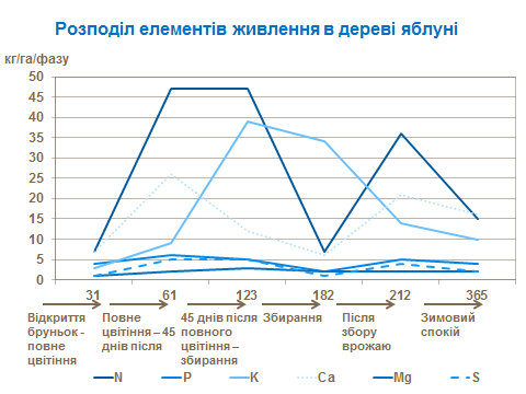 element distribution
