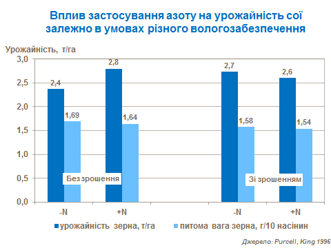 вплив застосування азоту