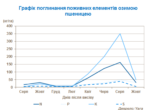 Nutrient uptake graph